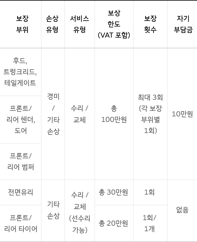 상품명. 스탠다드 보장내용