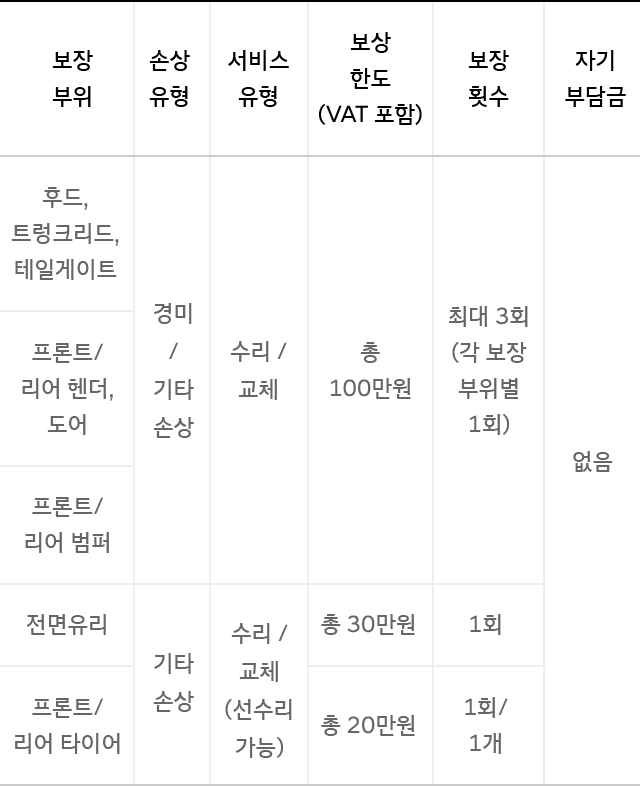 상품명. 스탠다드 플러스 보장내용