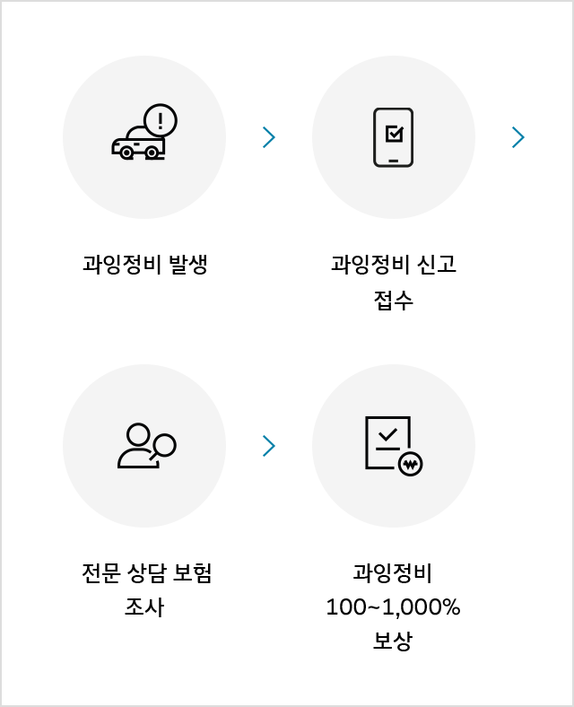 과잉정비 예방 프로그램